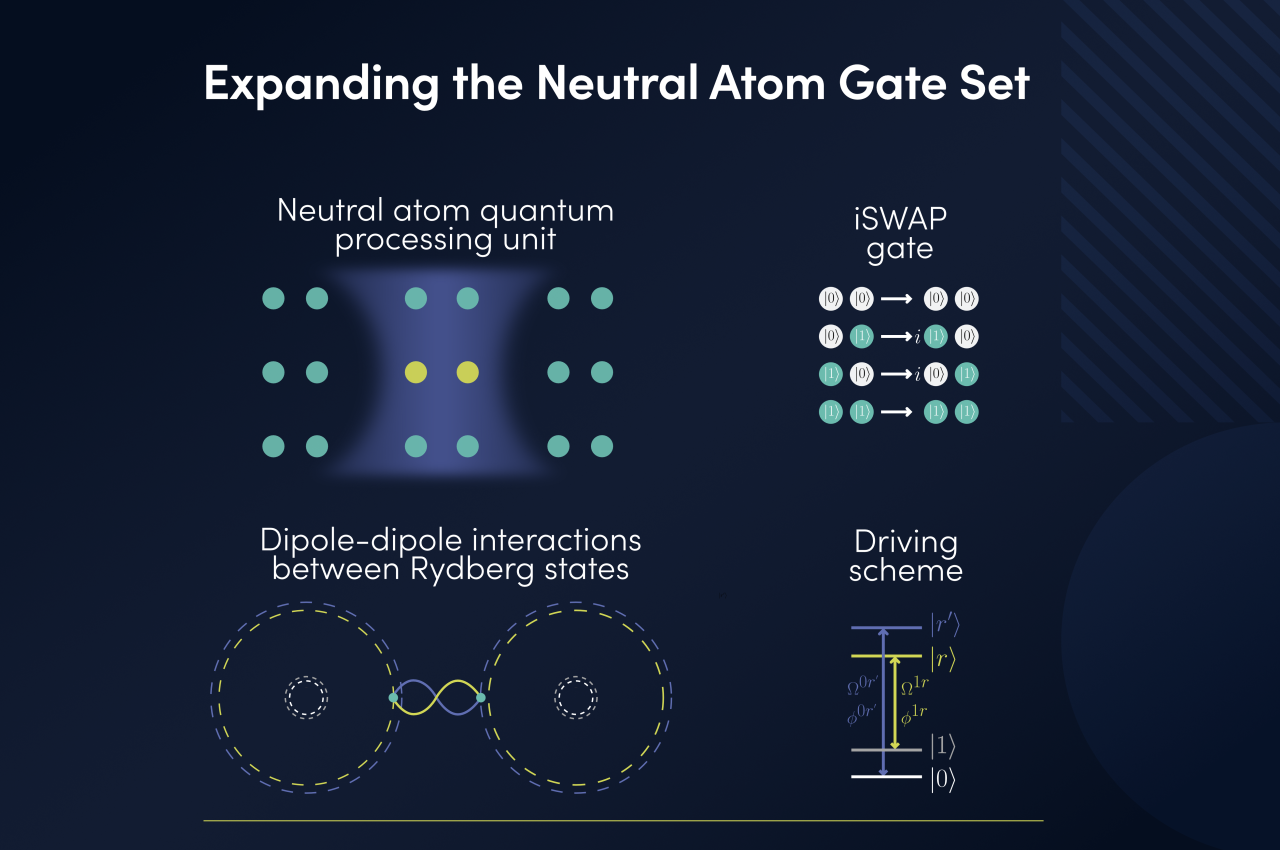 Expanding the Neutral Atom Gate Set / Visual credits: ParityQC