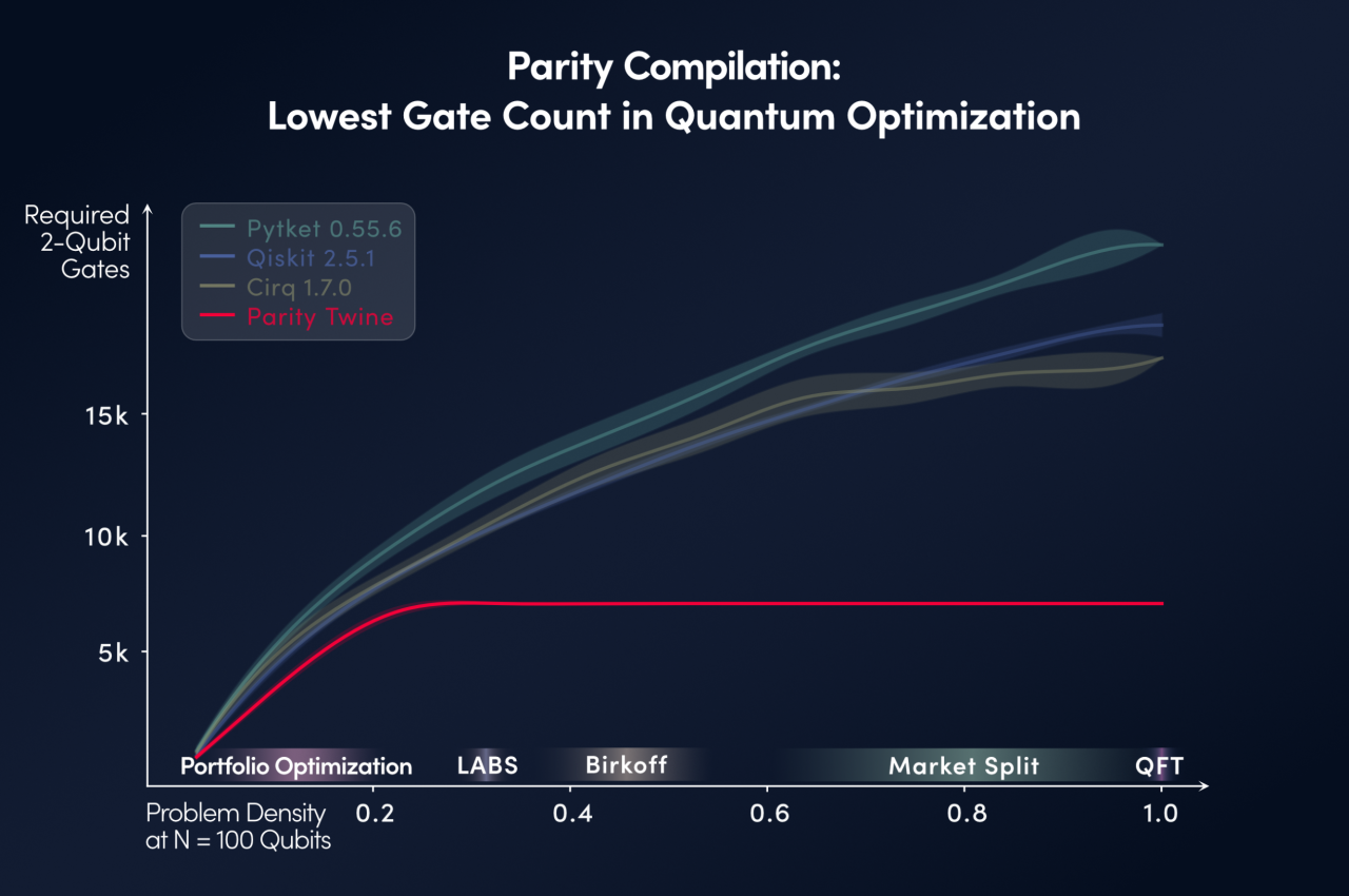 Applying QFT-record compilation to optimization on other paradigms.